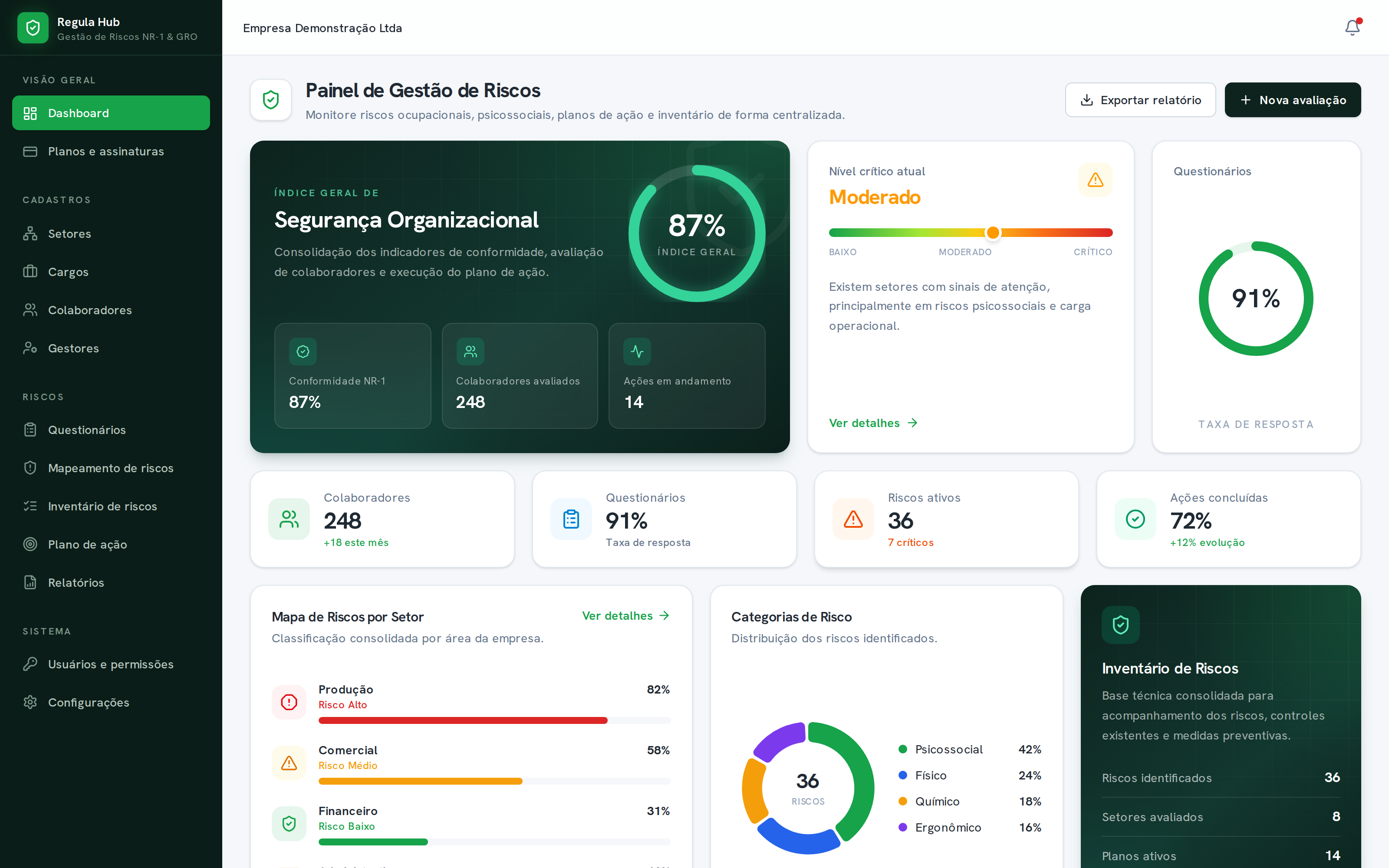Dashboard do RegulaHub com índice de segurança organizacional, KPIs, mapa de riscos por setor e inventário de riscos